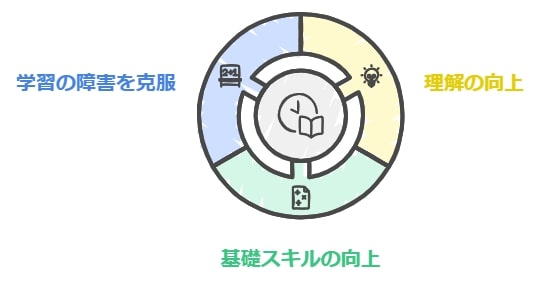 学校の授業についていけない家庭