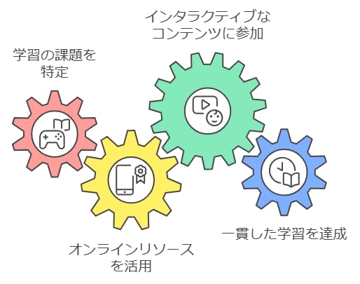 家での学習が進まない家庭