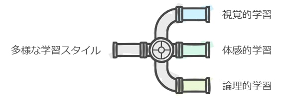 小学生に合った学習スタイルがわからない家庭