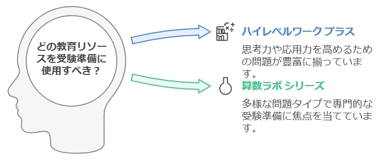 受験対策が必要な家庭