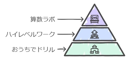 「おうちでドリル」「ハイレベルワーク プラス」「算数ラボシリーズ」の特徴