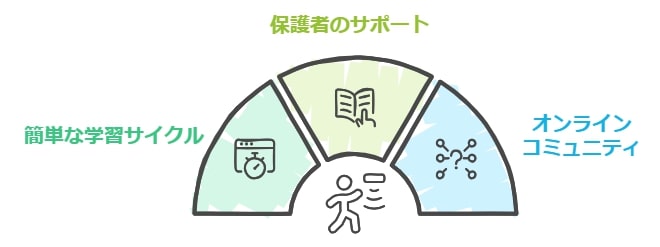 効果①：家庭で実践できる学習スタイルの手軽さ