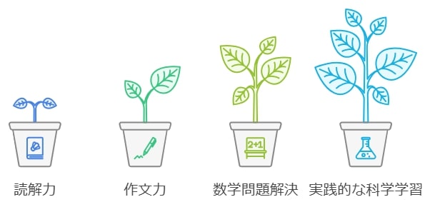 効果②：教科ごとにポイントを押さえたカリキュラム