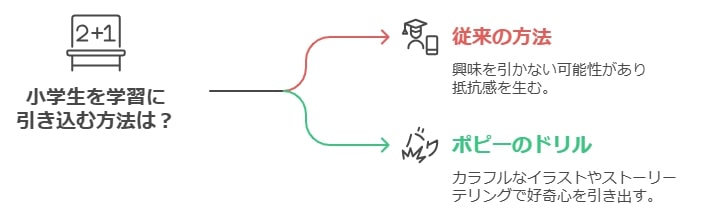 小学生が勉強に興味を持たない家庭