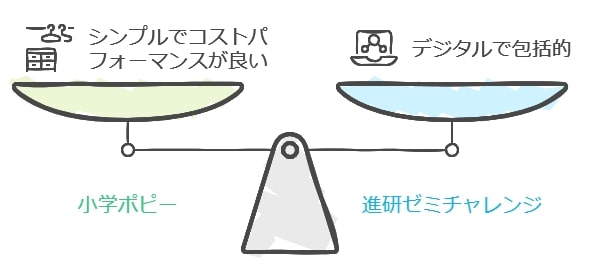 小学ポピーと進研ゼミの基本概要